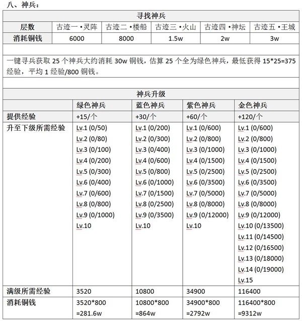 仙侠道2神兵升级消耗材料数据分享