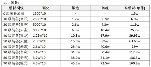 仙侠道2装备强化铸魂数据分享