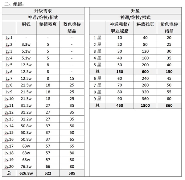 仙侠道2绝招升级数据分享