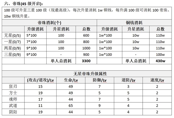 仙侠道2帝珠升级消耗数据分享
