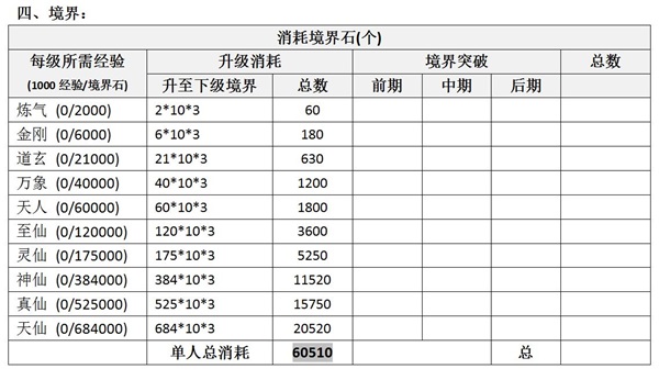 仙侠道2境界升级数据分享