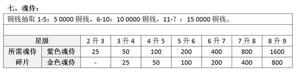 仙侠道2魂侍升级消耗数据分享