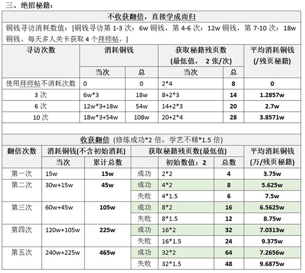 仙侠道2绝招秘籍数据分享