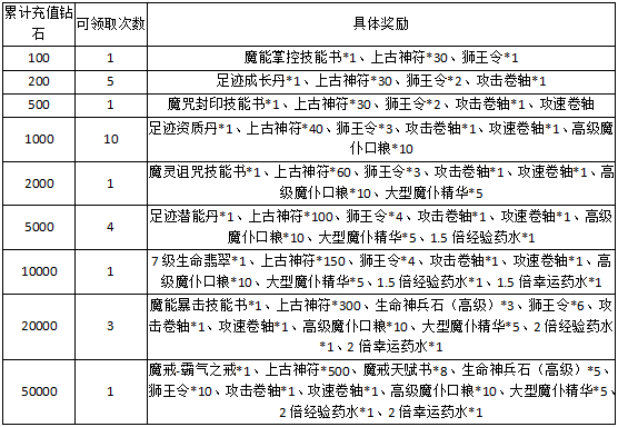 永恒纪元礼包