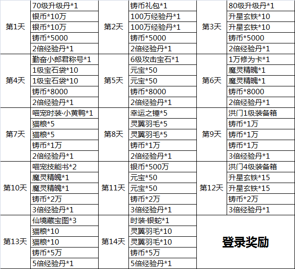 1503347379674639.png 14日登录奖励明细.png