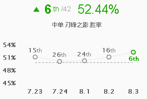 Faker教科书式连招 男刀单杀游走两不误