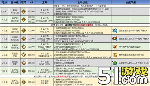 FGO终章怪物技能