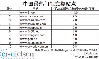 中国最热门社交类站点 中国最热门社交类站点