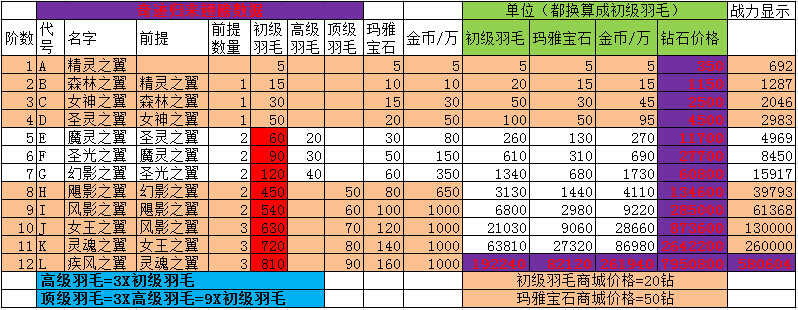 奇迹归来翅膀进阶数据