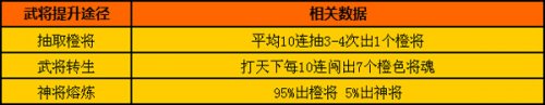 天书残卷高级武将获得概率数据