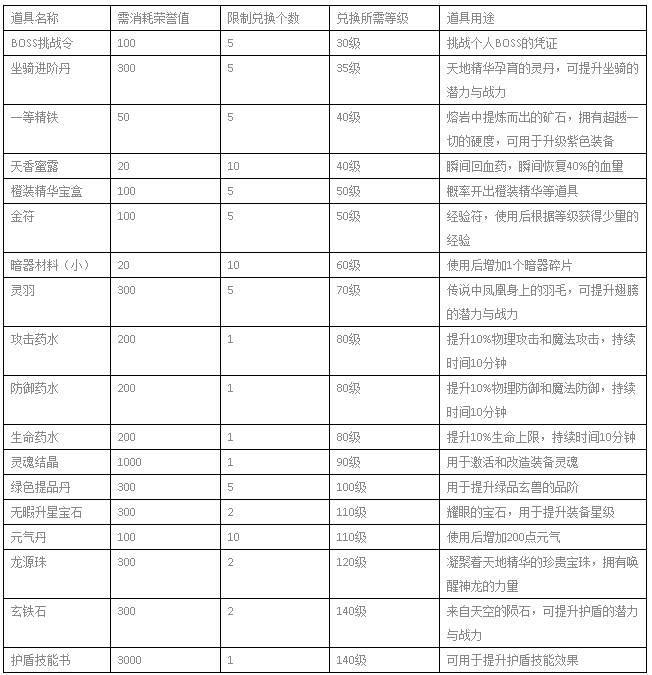 皇图荣誉商城介绍 荣誉商城道具一览