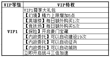 热血三国3VIP1级特权