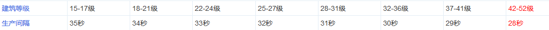 铁骑冲锋庆典各建筑作用产出分析