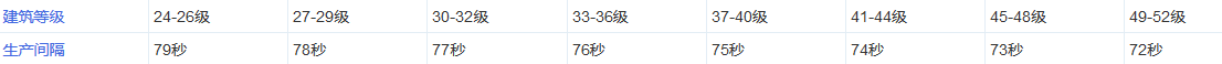 铁骑冲锋庆典各建筑作用产出分析