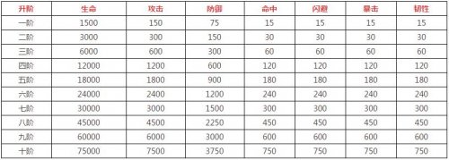 盗墓笔记宠物属性表汇总解析