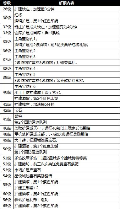 铁骑冲锋新版等级解锁内容大全