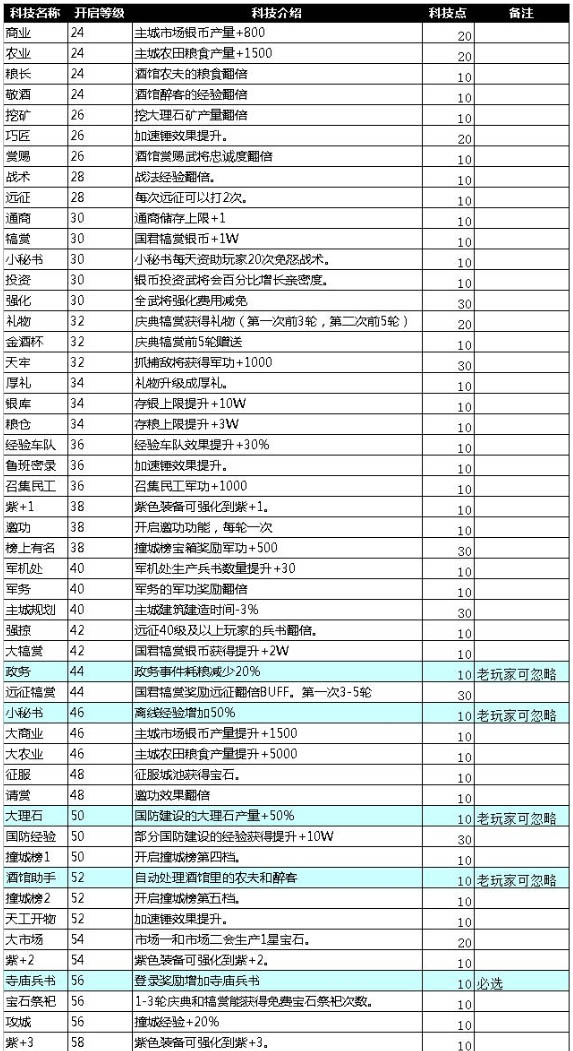 铁骑冲锋很新科技总览表及科技推荐攻略