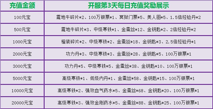 寒刀每日充值奖励