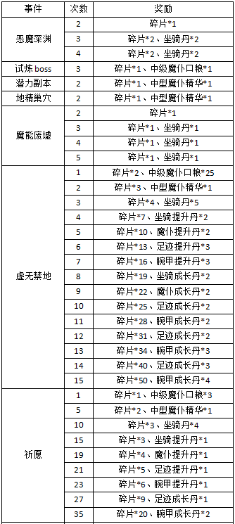 永恒纪元礼包