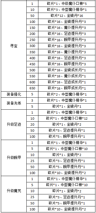 永恒纪元礼包